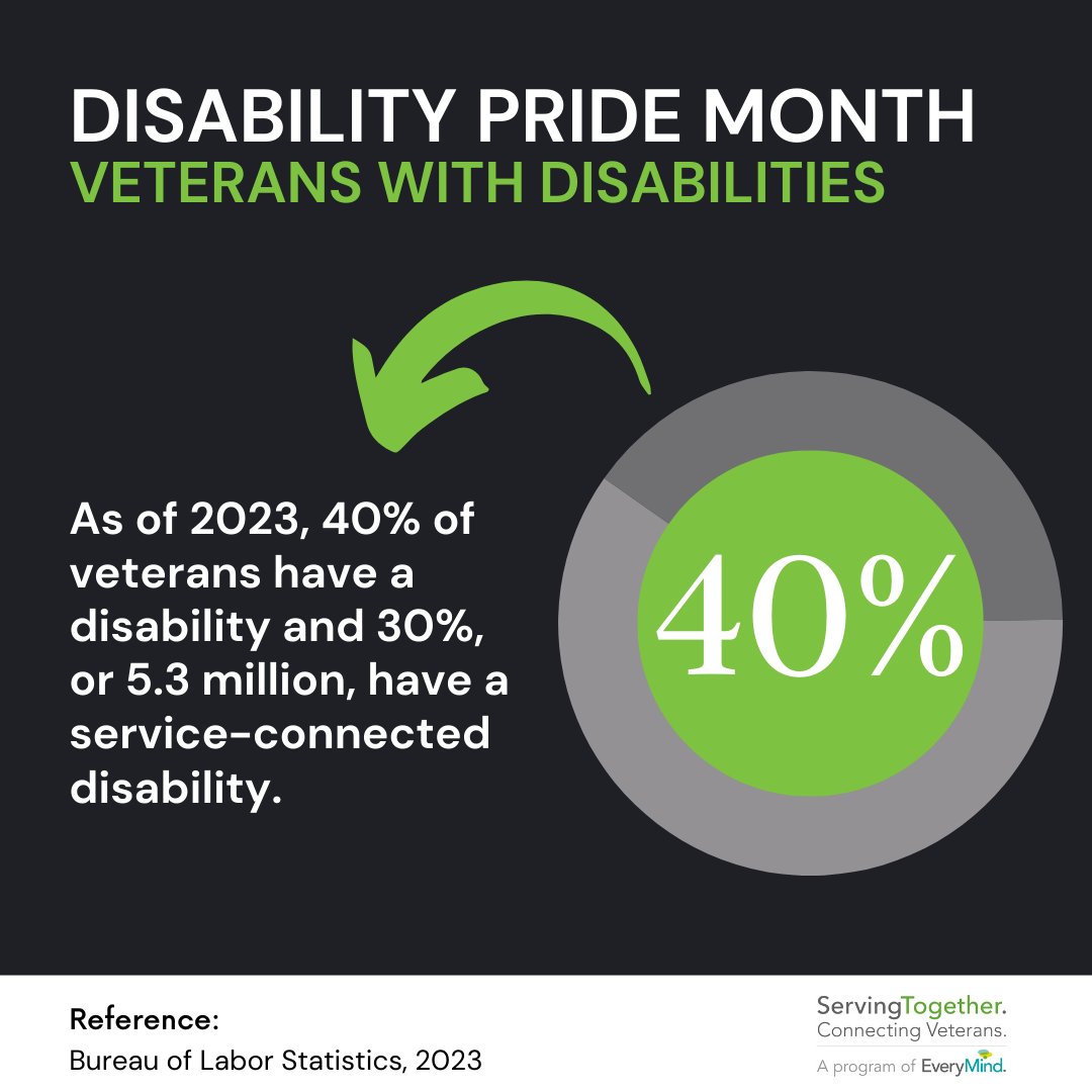 ServingTogether's tweet photo. The VA reports veterans with disabilities have lower employment rates, which can lead to other concerns like homelessness, depression, and substance abuse. ServingTogether can help connect you to resources tailored to your unique needs, including education and career support. https://t.co/wYqRu09OlB