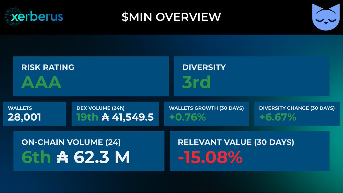 xerberus's tweet photo. 𝗖𝗼𝗻𝗴𝗿𝗮𝘁𝘂𝗹𝗮𝘁𝗶𝗼𝗻 to @MinswapDEX for the V2!

Here an oerview of $MIN with an AAA 𝗥𝗶𝘀𝗸 𝗥𝗮𝘁𝗶𝗻𝗴👇 #Crypto #Cardano https://t.co/FNsZjUiNJd