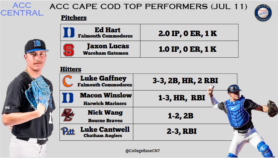 Monty Taylor (@monty2740) on Twitter photo Last night's Top ACC performers in the Cape are headlined by <a href="/DukeBASE/">Duke Baseball</a> as Ed Hart continues a fantastic summer. The rising JR is 1-0 with a 2.13 ERA & a Save over 12.2 IP.
Rising SO catcher Macon Winslow slugged his 2nd HR of the summer as he preps for an everyday role in 2025. Last night's Top ACC performers in the Cape are headlined by <a href="/DukeBASE/">Duke Baseball</a> as Ed Hart continues a fantastic summer. The rising JR is 1-0 with a 2.13 ERA & a Save over 12.2 IP.
Rising SO catcher Macon Winslow slugged his 2nd HR of the summer as he preps for an everyday role in 2025.