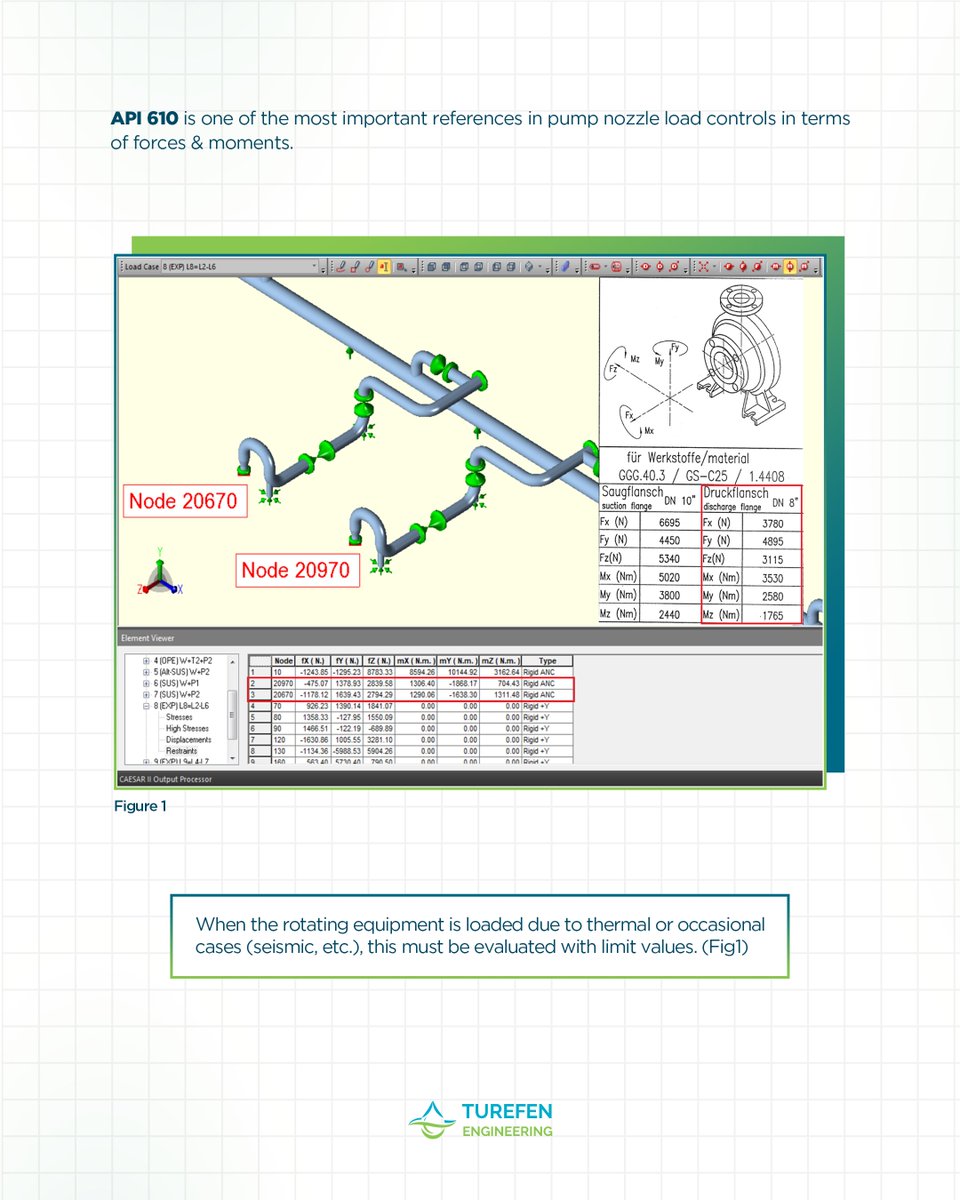 turefen's tweet photo. #API610 is one of the most important references in #pump nozzle load controls in terms of forces &amp; moments.

When the rotating equipment is loaded due to thermal or occasional cases (#seismic, etc.) , this must be evaluated with limit values. (Fig1) https://t.co/RxEMyWngJ3