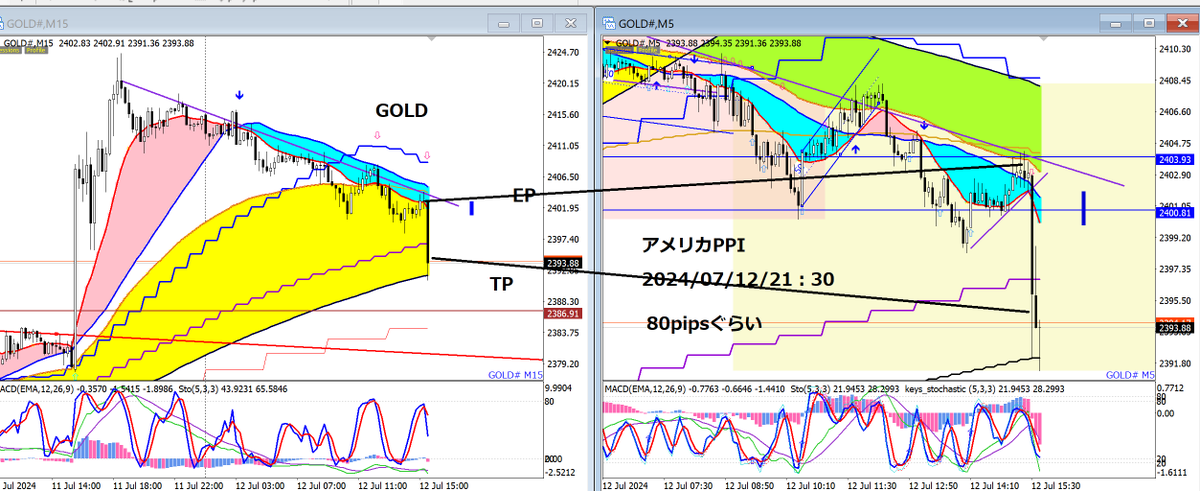 nyseanny89's tweet photo. 米国生産者物価指数（PPI）、ラッキーなことに、GOLDのショートで獲れた。 https://t.co/Dm9cpSmk2G