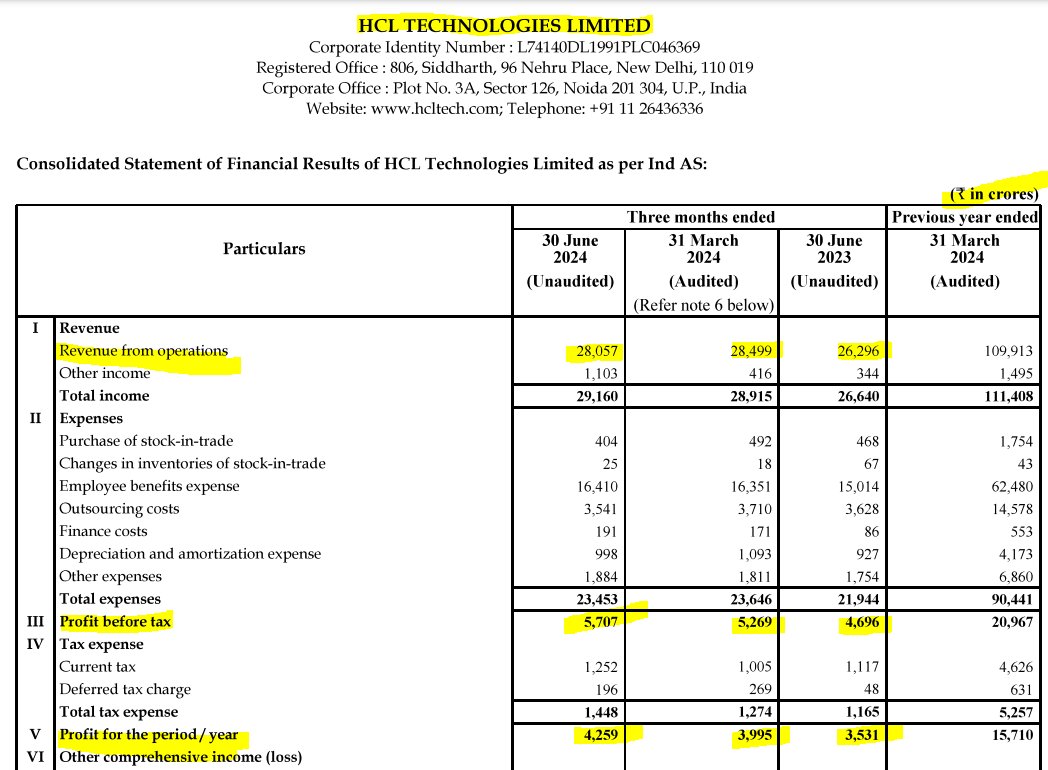 EngineerSalaria's tweet image. #HCLTECH #hcltechnologies Posted Decent Q1Results.

HCL TECH Earning&apos;s grows 7% on YoY &amp;amp; 2% declined on QoQ.

Operationally margins are flat on YoY but slight margin pressure on QoQ as Expenses declined only 1% on QoQ where as Income declined 2%.

Much higher other income in…