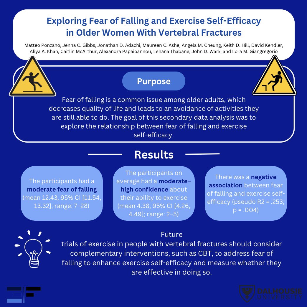 It’s Friday! Today’s feature explores the fear of falling and exercise self-efficacy in older women with vertebral fractures. To read more head to the link below!

pubmed.ncbi.nlm.nih.gov/32820138/