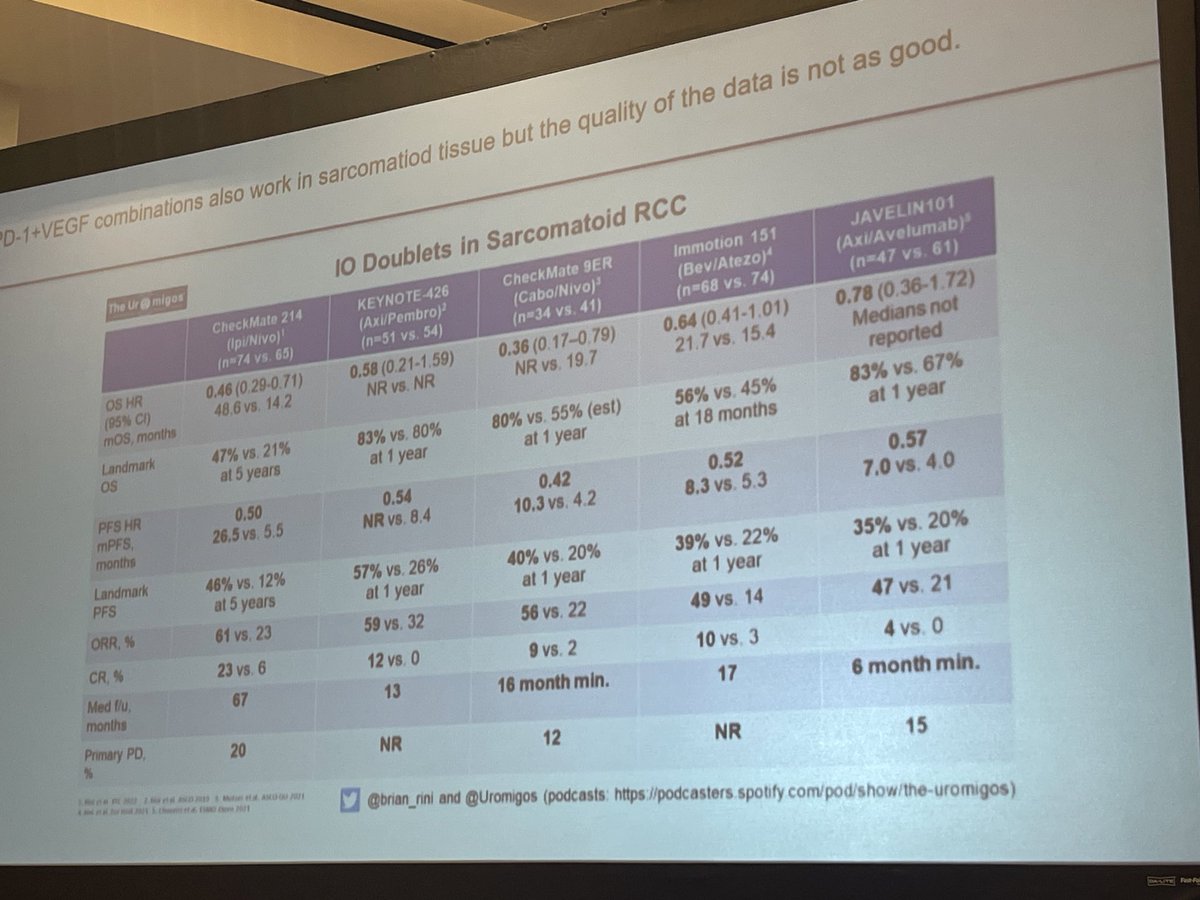 neerajaiims's tweet photo. Fantastic talk by @tompowles1 on 1st-line Rx of mRCC #kidneycancer 👉1) we have reached a plateau, 2) no data after adjuvant pembro 3) Ipi/Nivo is applicable in favorable risk pts 4)do not pursue intermittent TKI👇Tom’s final thoughts 👇#KCRS24 @kidneycan @DrChoueiri @Uromigos https://t.co/SyRlzxKuuC