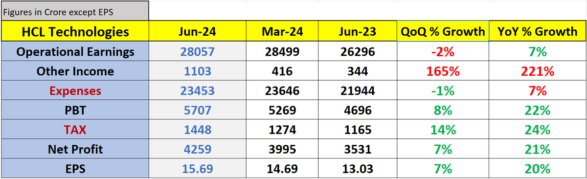 EngineerSalaria's tweet image. #HCLTECH #hcltechnologies Posted Decent Q1Results.

HCL TECH Earning&apos;s grows 7% on YoY &amp;amp; 2% declined on QoQ.

Operationally margins are flat on YoY but slight margin pressure on QoQ as Expenses declined only 1% on QoQ where as Income declined 2%.

Much higher other income in…