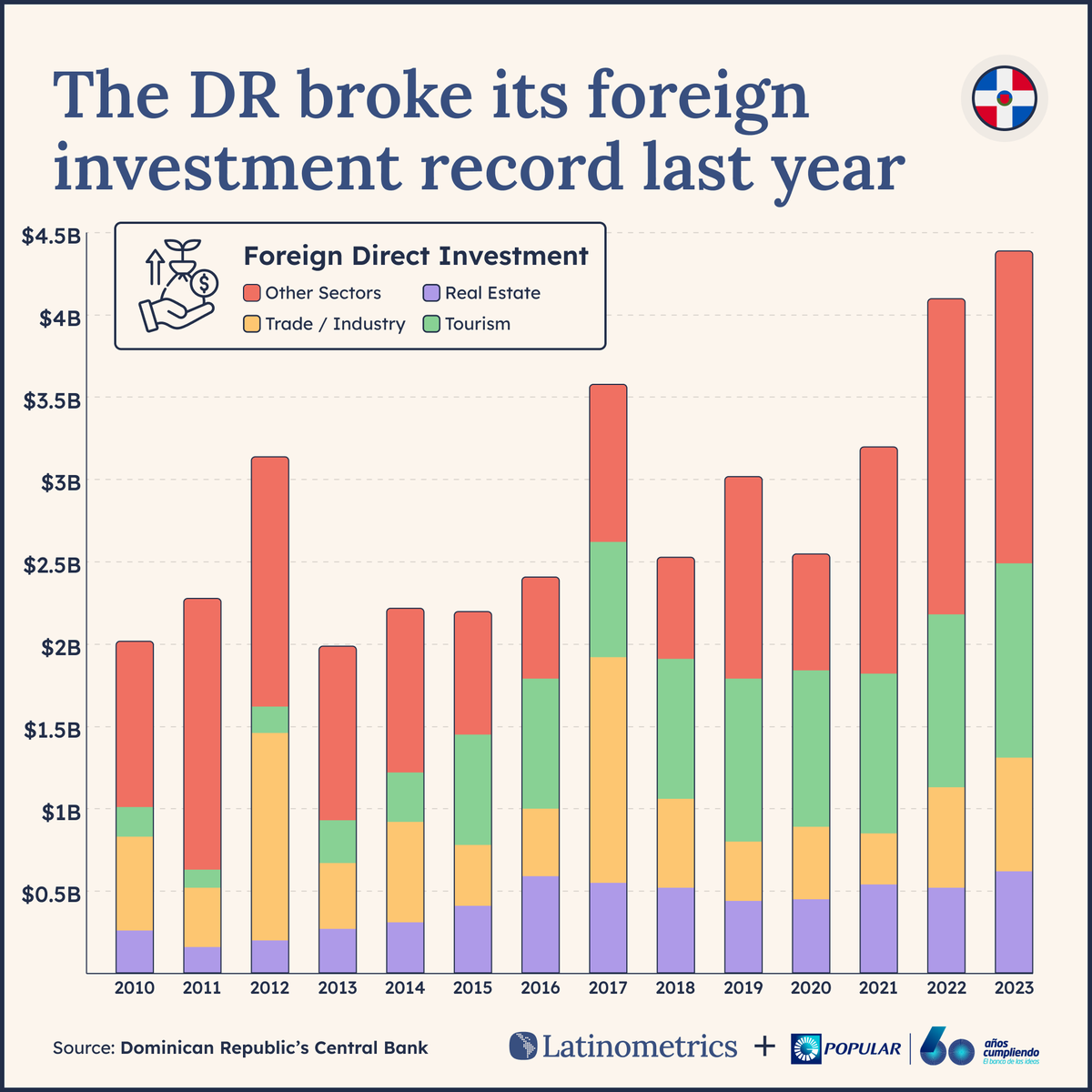 LatamData's tweet photo. 🏦 Political stability and a booming economy drive record investment in the Dominican Republic. https://t.co/0Fh23D2J1m