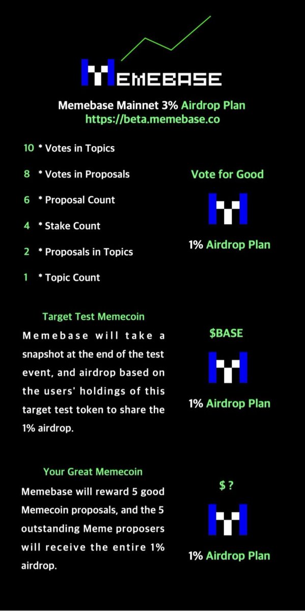 MemebaseCo's tweet photo. Here we are: https://t.co/fpV1M2bi7w
Target Base: https://t.co/iI9Q7B2CeE
Just vote and stake, then you can get free good memecoin.
No testcoin? Join https://t.co/ZIDGPDVSgs
#freememecoin #goodmemecoin https://t.co/DLAp4dAkZK