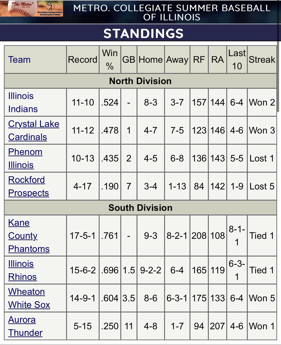 For the second year in a row the collegiate Phantoms win the South Division of the Metro Collegiate League! Finishing the regular season with the best overall record and number 1 seed heading into the league playoffs #GoPhantoms