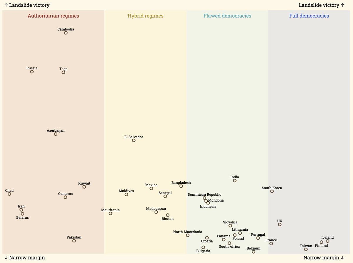 Do Tight Elections Reflect Healthy Democracies?

This chart compares the spectrum of democracy—from Authoritarian regimes to Full-fledged democracies—with the variance in election results.

For more 2024.visualize.news

#Elections #DataViz