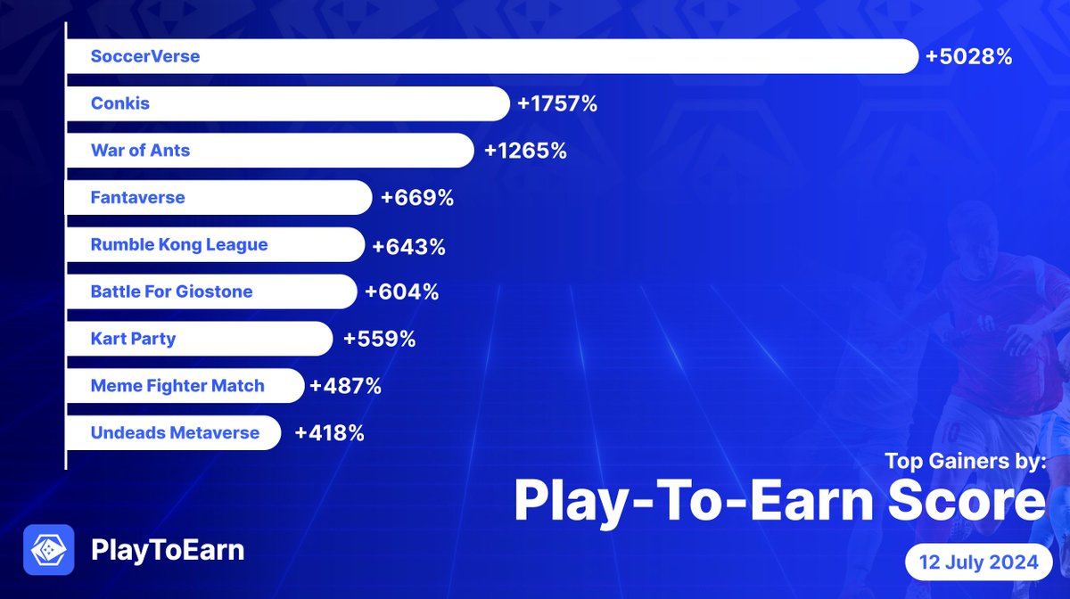 PlayToEarn (@playtoearn) on Twitter photo These Top 🔟 #Web3Gaming Projects have seen a spike in activity across their socials! 📈💬
<a href="/soccerverse/">Soccerverse</a>
<a href="/conkisgame/">Conkis</a>
<a href="/ants_war/">War of Ants - Blockchain Game</a>
<a href="/FantaVerse_FTC/">FantaVerse Official</a>
<a href="/RumbleKongs/">Rumble Kong League</a>
<a href="/BFGiostone/">Battle For Giostone</a>
<a href="/KaKarbom/">KartParty</a>
<a href="/memefighterai/">Meme Fighter</a>
<a href="/Undeadscom/">Undeads Games</a>
🌟Beat the crowds to discover the best games early with #PlayToEarn score These Top 🔟 #Web3Gaming Projects have seen a spike in activity across their socials! 📈💬
<a href="/soccerverse/">Soccerverse</a>
<a href="/conkisgame/">Conkis</a>
<a href="/ants_war/">War of Ants - Blockchain Game</a>
<a href="/FantaVerse_FTC/">FantaVerse Official</a>
<a href="/RumbleKongs/">Rumble Kong League</a>
<a href="/BFGiostone/">Battle For Giostone</a>
<a href="/KaKarbom/">KartParty</a>
<a href="/memefighterai/">Meme Fighter</a>
<a href="/Undeadscom/">Undeads Games</a>
🌟Beat the crowds to discover the best games early with #PlayToEarn score