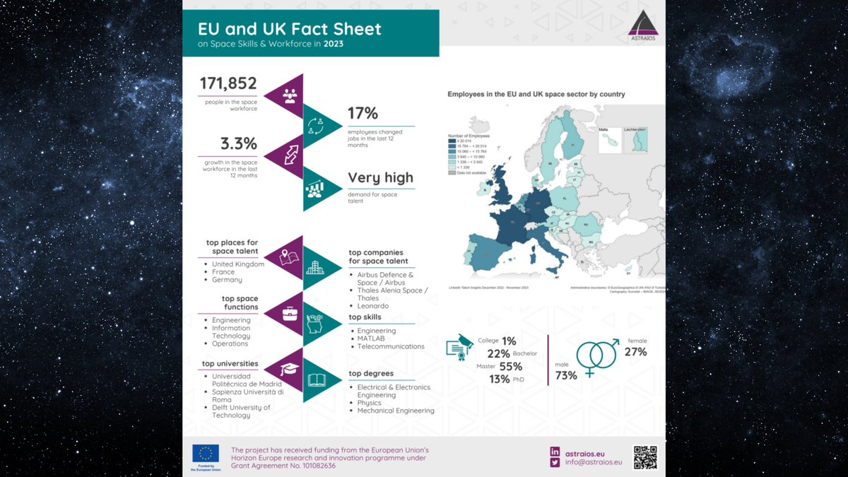 🚀 New #ASTRAIOS Factsheets on EU+UK Space Skills &amp; Workforce 2023! Explore insights and key trends in workforce growth, top employers, skills, education, &amp; gender diversity. 📷Full report and factsheets astraios.eu/_files/archive…… #hadea #HorizonEU
