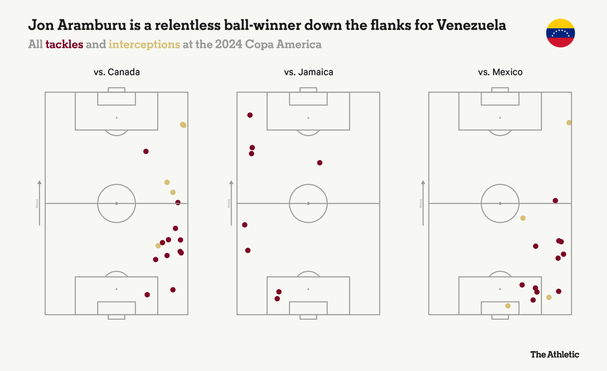 AlexYanezFC's tweet photo. The Athletic &amp; The New York Times realizaron un análisis de los 5 jugadores emergentes que más impresionaron en la #CopaAmerica, Jon Aramburu encabeza la lista con un altísimo rendimiento defensivo que destaca por encima del promedio estadístico de jugadores de la Premier League. https://t.co/OCMKEdbrrK