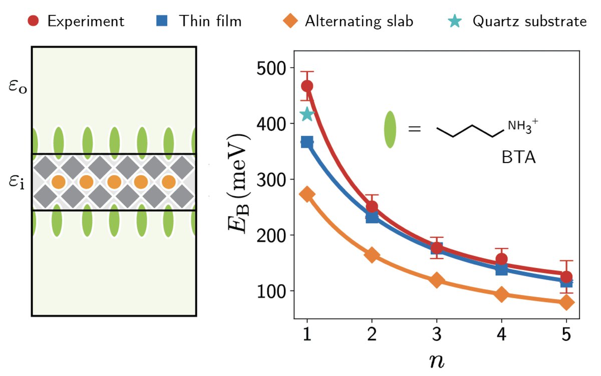 Big day today, Rohit's first group paper is up on the arXiv! In it he shows how the polaron formation renormalizes exciton binding energies in two-dimensional perovskites, including extending Feynman's variational framework in 2d arxiv.org/abs/2407.08173