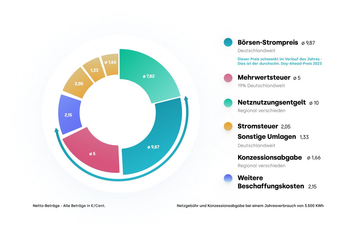 FrankfurtZack's tweet image. Wie ich euch mit meinem Balkonkraftwerk abzocke  - erste Erfahrungen.

Mein BWK läuft jetzt. Ich werde wohl in guten Sommermonaten 200kWh Ertrag zusammen bekommen. Zeit für eine erste Berechnung.

Posten 1: Drücken vor Netzentgelten

Ich kann davon ausgehen, dass ich bei unserem…