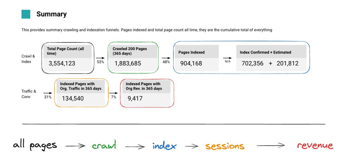 Looking for a way to visualise the entire SEO funnel on a dashboard?

All pages > 
Crawled pages > 
Indexed Pages > 
Pages with Organic Traffic > 
Pages with Conversions

It's great way to show the different parts to leadership especially on a large site.