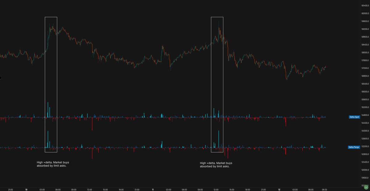 Orderandflow's tweet photo. I wanted to do a special thread today, talking about what I think is the most overlooked, underused and most valuable set of data in trading.

Imagine being able to see where the most influential market participants are stepping into the market, and having an insight into when they want to push it the other direction.

That is what delta allows you to see. If the basic volume histograms that most have at the base of their chart was replaced with a delta histogram, I believe traders would have a much easier time finding their footing and understanding what’s going on in front of them.
 
For me, it's the most important piece of data you can have alongside your price action charts. I’m not talking about delta in terms of options, I’m talking about having a second pair of eyes when looking at the charts, through which, you can see the relationships between market and limit orders, and how the market is being shaped by those that shape it.

Here's how it works:

▫️ Those that shape the market do so with limits. You may challenge this, but think about it. Do you really think if a large, experienced entity wanted to push the market in a certain direction they would be doing so via market? No, they absorb buys/sells from retail apes that are smashing market into their bids/asks, gently shaping the market in the direction of their intent by stepping in the way, where they please. They never operate in market form due to their size (slippage) and the respective fees.

▫️ When this occurs, and market orders move into limit orders, delta is produced.

▫️ That delta, is the only hard factual evidence we can have of what’s just occurred. Heatmaps are hearsay, where walls can be pulled, where delta is only produced after the fact. Delta is a critical element within footprint charts, named this way, because of the footprints they leave behind them. No predictions, no magic ball, no imaginary scenarios, no spoofing. - this is fact over thought data, of what has just occured. 

▫️ When market buys move into limit asks – positive delta is produced.

▫️ When market sells move into limit bids – negative delta is produced.

▫️ So, for short confluence, we want to see +delta, and long confluence we want to see -delta.

▫️ Having the winds of delta at our backs when trading means we have the odds in our favour, as we are moving with the intention of the market.

All this theory is well and good but let’s take a look at this is practise.

Here we have the last 2 days of price action laid out in front of us through the 5min timeframe. We can see, as clean as it comes, that when price pushes up into an area where there are asks, significant +delta is produced. Here we can clearly see the theory in action:
 
▫️ Market buys occur.
▫️ They push into asks.
▫️ Buying is absorbed.
▫️ Demand is exhausted, as buyers run out of steam.
▫️ Price stalls and rolls over.

So, how can we action this? Well to start I would advocate leaning heavily into the delta, but, still wouldn’t use it as a standalone tool. Instead, we use it in harmony with price action. 

Although we are looking at the 5minute, this can be applied to other timeframes, I personally use aggregated delta histograms, up to the 4H timeframe, but let’s take a look at how the current example would be used in the sense of confluence.

Here we can see that on the 4H chart, we have our newly formed supply. This acts as our main zone for confluence in the execution. Zooming down to the respective timeframe, in this case, 5min, we see the picture coming together.

The first cluster of +delta was produced in conjunction with a spike into 4H supply, and the RSI fully maxed out into overextension.

The second cluster of +delta was produced in conjunction with a spike into 4H supply, and a sweep of the high where the first cluster was produced.
 
Both, taking price action, and the delta into account, create a well thought out, confluenced trade thesis that can be actioned.

Now this is just an example using recent times, and elements of my PA system as confluence. You may use this in other ways such as:

▫️ Support and resistance
▫️ Divergences
▫️ Taps into liquidity zones such as supply or demand

Or any other elements in your system. Delta will fit as confluence to any of your strategies, and will give you that extra layer of confidence you need to execute with size, do so more aggressively (giving you tighter trades with higher R) and hold that trade through, based on the dynamics of the delta as the trade progresses.

We’ve spoken about reversion in the market, and seeing when limits are absorbing market orders, that pivot price in the opposite direction, but what if we’re not playing reversion trades such as a sweep, but instead continuation plays, such as a breakout?

Well, in such instances, the delta is equally as helpful, but in these cases what we’re looking for is the absence of delta. Why? Because if we are to, say, break up past a key SR level, and we want to trade this breakout higher, we want to see a clear path for that to take place. 

If significant +delta is produced on the breakout, what does this mean? It means there are limit orders suppressing the break, absorbing market buys, and getting right in the way of our breakout trade. So, for breakouts, we want to see thin delta, meaning we have little of limits in the way of the move, and we can successfully play a breakout to the upside, riding with the momentum of the trend.

Note: We will always have some delta produced, but the key is working out how much is some, and how much is too much. See the example here in February where we broke out of 43k. Some +delta was produced, but not very much, meaning, we’re still good to play this breakout to the upside.

All in all, this covers how useful the data set is, and hopefully an insight into how to use it in terms of execution. Personally, I couldn’t trade without it, you don’t need to learn how to use footprints if that’s daunting to you, a simple delta bar histogram will work very well. I use aggregated delta as it’s higher validity, but I very much recommend getting access to the data in some format. You’ll be shocked at how you ever traded before without it.