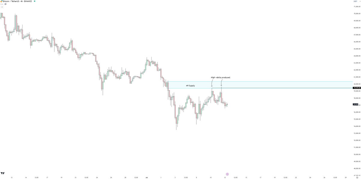 Orderandflow's tweet photo. I wanted to do a special thread today, talking about what I think is the most overlooked, underused and most valuable set of data in trading.

Imagine being able to see where the most influential market participants are stepping into the market, and having an insight into when they want to push it the other direction.

That is what delta allows you to see. If the basic volume histograms that most have at the base of their chart was replaced with a delta histogram, I believe traders would have a much easier time finding their footing and understanding what’s going on in front of them.
 
For me, it's the most important piece of data you can have alongside your price action charts. I’m not talking about delta in terms of options, I’m talking about having a second pair of eyes when looking at the charts, through which, you can see the relationships between market and limit orders, and how the market is being shaped by those that shape it.

Here's how it works:

▫️ Those that shape the market do so with limits. You may challenge this, but think about it. Do you really think if a large, experienced entity wanted to push the market in a certain direction they would be doing so via market? No, they absorb buys/sells from retail apes that are smashing market into their bids/asks, gently shaping the market in the direction of their intent by stepping in the way, where they please. They never operate in market form due to their size (slippage) and the respective fees.

▫️ When this occurs, and market orders move into limit orders, delta is produced.

▫️ That delta, is the only hard factual evidence we can have of what’s just occurred. Heatmaps are hearsay, where walls can be pulled, where delta is only produced after the fact. Delta is a critical element within footprint charts, named this way, because of the footprints they leave behind them. No predictions, no magic ball, no imaginary scenarios, no spoofing. - this is fact over thought data, of what has just occured. 

▫️ When market buys move into limit asks – positive delta is produced.

▫️ When market sells move into limit bids – negative delta is produced.

▫️ So, for short confluence, we want to see +delta, and long confluence we want to see -delta.

▫️ Having the winds of delta at our backs when trading means we have the odds in our favour, as we are moving with the intention of the market.

All this theory is well and good but let’s take a look at this is practise.

Here we have the last 2 days of price action laid out in front of us through the 5min timeframe. We can see, as clean as it comes, that when price pushes up into an area where there are asks, significant +delta is produced. Here we can clearly see the theory in action:
 
▫️ Market buys occur.
▫️ They push into asks.
▫️ Buying is absorbed.
▫️ Demand is exhausted, as buyers run out of steam.
▫️ Price stalls and rolls over.

So, how can we action this? Well to start I would advocate leaning heavily into the delta, but, still wouldn’t use it as a standalone tool. Instead, we use it in harmony with price action. 

Although we are looking at the 5minute, this can be applied to other timeframes, I personally use aggregated delta histograms, up to the 4H timeframe, but let’s take a look at how the current example would be used in the sense of confluence.

Here we can see that on the 4H chart, we have our newly formed supply. This acts as our main zone for confluence in the execution. Zooming down to the respective timeframe, in this case, 5min, we see the picture coming together.

The first cluster of +delta was produced in conjunction with a spike into 4H supply, and the RSI fully maxed out into overextension.

The second cluster of +delta was produced in conjunction with a spike into 4H supply, and a sweep of the high where the first cluster was produced.
 
Both, taking price action, and the delta into account, create a well thought out, confluenced trade thesis that can be actioned.

Now this is just an example using recent times, and elements of my PA system as confluence. You may use this in other ways such as:

▫️ Support and resistance
▫️ Divergences
▫️ Taps into liquidity zones such as supply or demand

Or any other elements in your system. Delta will fit as confluence to any of your strategies, and will give you that extra layer of confidence you need to execute with size, do so more aggressively (giving you tighter trades with higher R) and hold that trade through, based on the dynamics of the delta as the trade progresses.

We’ve spoken about reversion in the market, and seeing when limits are absorbing market orders, that pivot price in the opposite direction, but what if we’re not playing reversion trades such as a sweep, but instead continuation plays, such as a breakout?

Well, in such instances, the delta is equally as helpful, but in these cases what we’re looking for is the absence of delta. Why? Because if we are to, say, break up past a key SR level, and we want to trade this breakout higher, we want to see a clear path for that to take place. 

If significant +delta is produced on the breakout, what does this mean? It means there are limit orders suppressing the break, absorbing market buys, and getting right in the way of our breakout trade. So, for breakouts, we want to see thin delta, meaning we have little of limits in the way of the move, and we can successfully play a breakout to the upside, riding with the momentum of the trend.

Note: We will always have some delta produced, but the key is working out how much is some, and how much is too much. See the example here in February where we broke out of 43k. Some +delta was produced, but not very much, meaning, we’re still good to play this breakout to the upside.

All in all, this covers how useful the data set is, and hopefully an insight into how to use it in terms of execution. Personally, I couldn’t trade without it, you don’t need to learn how to use footprints if that’s daunting to you, a simple delta bar histogram will work very well. I use aggregated delta as it’s higher validity, but I very much recommend getting access to the data in some format. You’ll be shocked at how you ever traded before without it.