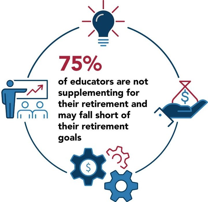 Did You Know...
Our educators are falling short of their retirement dreams. 75% of public school employees are not supplementing their retirement.
The passion of ValuTeachers is to help teachers secure that dream. Don't wait another day to start your 403(b).