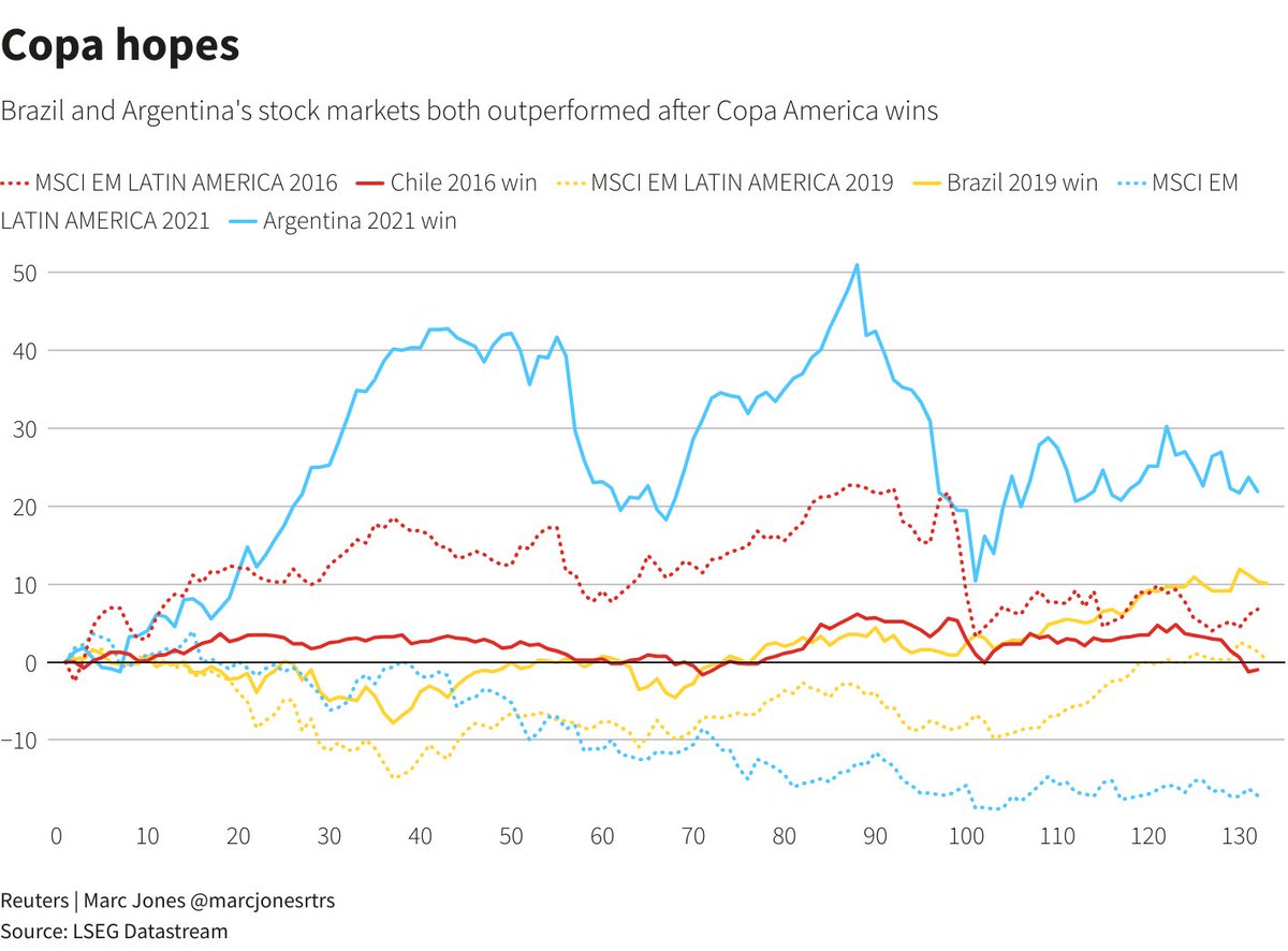 Reuters Energy and Commodities (@reuterscommods) on Twitter photo Trophy assets: Euros and Copa wins lift stock markets <a href="/marcjonesrtrs/">marc jones</a> reuters.com/markets/trophy… Trophy assets: Euros and Copa wins lift stock markets <a href="/marcjonesrtrs/">marc jones</a> reuters.com/markets/trophy…