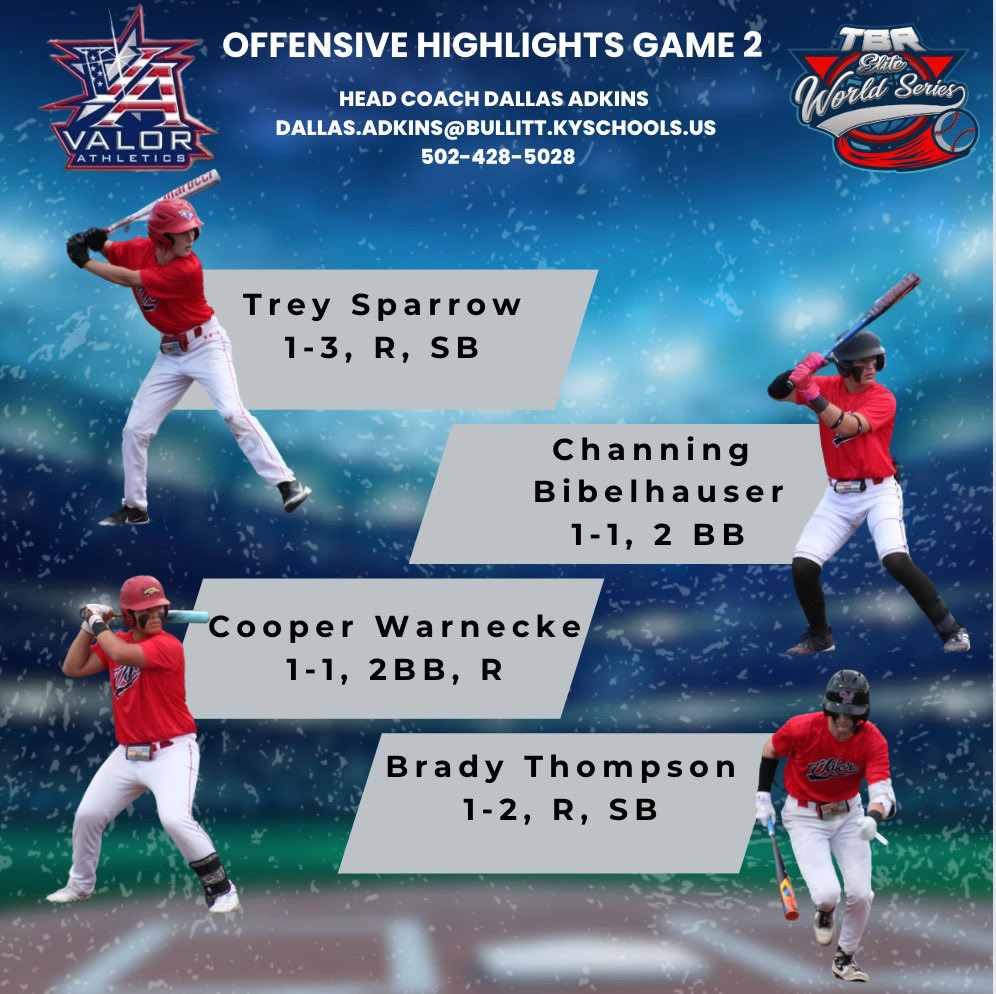 Valor_Athletics (@valor_baseball_) on Twitter photo Game 2 offensive highlights
@BEBaseball @DesalesBball <a href="/NCHSBaseball/">Nelson County Cardinal Baseball</a> <a href="/BradyThompson33/">Brady Thompson</a> <a href="/CW_2026/">Cooper Warnecke</a> <a href="/channingbibel28/">channingbibel</a> Game 2 offensive highlights
@BEBaseball @DesalesBball <a href="/NCHSBaseball/">Nelson County Cardinal Baseball</a> <a href="/BradyThompson33/">Brady Thompson</a> <a href="/CW_2026/">Cooper Warnecke</a> <a href="/channingbibel28/">channingbibel</a>