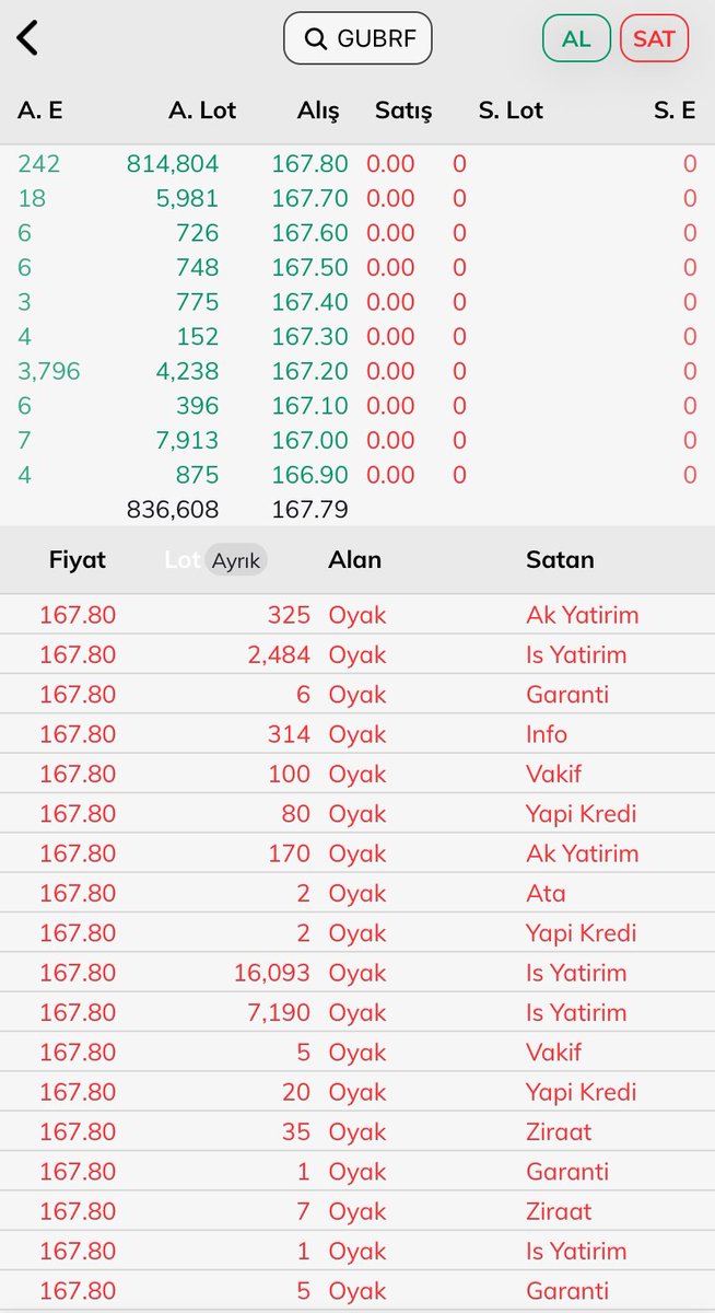 Hasat zamanı yaklaştı 😁 #gubrf #bist30