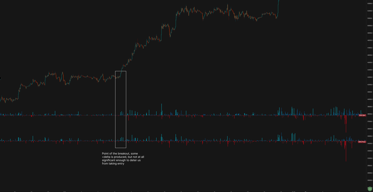 Orderandflow's tweet photo. I wanted to do a special thread today, talking about what I think is the most overlooked, underused and most valuable set of data in trading.

Imagine being able to see where the most influential market participants are stepping into the market, and having an insight into when they want to push it the other direction.

That is what delta allows you to see. If the basic volume histograms that most have at the base of their chart was replaced with a delta histogram, I believe traders would have a much easier time finding their footing and understanding what’s going on in front of them.
 
For me, it's the most important piece of data you can have alongside your price action charts. I’m not talking about delta in terms of options, I’m talking about having a second pair of eyes when looking at the charts, through which, you can see the relationships between market and limit orders, and how the market is being shaped by those that shape it.

Here's how it works:

▫️ Those that shape the market do so with limits. You may challenge this, but think about it. Do you really think if a large, experienced entity wanted to push the market in a certain direction they would be doing so via market? No, they absorb buys/sells from retail apes that are smashing market into their bids/asks, gently shaping the market in the direction of their intent by stepping in the way, where they please. They never operate in market form due to their size (slippage) and the respective fees.

▫️ When this occurs, and market orders move into limit orders, delta is produced.

▫️ That delta, is the only hard factual evidence we can have of what’s just occurred. Heatmaps are hearsay, where walls can be pulled, where delta is only produced after the fact. Delta is a critical element within footprint charts, named this way, because of the footprints they leave behind them. No predictions, no magic ball, no imaginary scenarios, no spoofing. - this is fact over thought data, of what has just occured. 

▫️ When market buys move into limit asks – positive delta is produced.

▫️ When market sells move into limit bids – negative delta is produced.

▫️ So, for short confluence, we want to see +delta, and long confluence we want to see -delta.

▫️ Having the winds of delta at our backs when trading means we have the odds in our favour, as we are moving with the intention of the market.

All this theory is well and good but let’s take a look at this is practise.

Here we have the last 2 days of price action laid out in front of us through the 5min timeframe. We can see, as clean as it comes, that when price pushes up into an area where there are asks, significant +delta is produced. Here we can clearly see the theory in action:
 
▫️ Market buys occur.
▫️ They push into asks.
▫️ Buying is absorbed.
▫️ Demand is exhausted, as buyers run out of steam.
▫️ Price stalls and rolls over.

So, how can we action this? Well to start I would advocate leaning heavily into the delta, but, still wouldn’t use it as a standalone tool. Instead, we use it in harmony with price action. 

Although we are looking at the 5minute, this can be applied to other timeframes, I personally use aggregated delta histograms, up to the 4H timeframe, but let’s take a look at how the current example would be used in the sense of confluence.

Here we can see that on the 4H chart, we have our newly formed supply. This acts as our main zone for confluence in the execution. Zooming down to the respective timeframe, in this case, 5min, we see the picture coming together.

The first cluster of +delta was produced in conjunction with a spike into 4H supply, and the RSI fully maxed out into overextension.

The second cluster of +delta was produced in conjunction with a spike into 4H supply, and a sweep of the high where the first cluster was produced.
 
Both, taking price action, and the delta into account, create a well thought out, confluenced trade thesis that can be actioned.

Now this is just an example using recent times, and elements of my PA system as confluence. You may use this in other ways such as:

▫️ Support and resistance
▫️ Divergences
▫️ Taps into liquidity zones such as supply or demand

Or any other elements in your system. Delta will fit as confluence to any of your strategies, and will give you that extra layer of confidence you need to execute with size, do so more aggressively (giving you tighter trades with higher R) and hold that trade through, based on the dynamics of the delta as the trade progresses.

We’ve spoken about reversion in the market, and seeing when limits are absorbing market orders, that pivot price in the opposite direction, but what if we’re not playing reversion trades such as a sweep, but instead continuation plays, such as a breakout?

Well, in such instances, the delta is equally as helpful, but in these cases what we’re looking for is the absence of delta. Why? Because if we are to, say, break up past a key SR level, and we want to trade this breakout higher, we want to see a clear path for that to take place. 

If significant +delta is produced on the breakout, what does this mean? It means there are limit orders suppressing the break, absorbing market buys, and getting right in the way of our breakout trade. So, for breakouts, we want to see thin delta, meaning we have little of limits in the way of the move, and we can successfully play a breakout to the upside, riding with the momentum of the trend.

Note: We will always have some delta produced, but the key is working out how much is some, and how much is too much. See the example here in February where we broke out of 43k. Some +delta was produced, but not very much, meaning, we’re still good to play this breakout to the upside.

All in all, this covers how useful the data set is, and hopefully an insight into how to use it in terms of execution. Personally, I couldn’t trade without it, you don’t need to learn how to use footprints if that’s daunting to you, a simple delta bar histogram will work very well. I use aggregated delta as it’s higher validity, but I very much recommend getting access to the data in some format. You’ll be shocked at how you ever traded before without it.