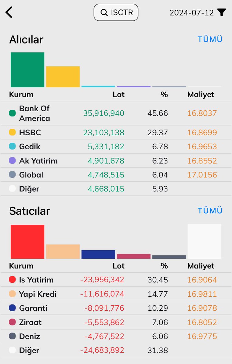 Selamın aleyküm hayırlı işler ✈️ #ISCTR #bist30 #bist100