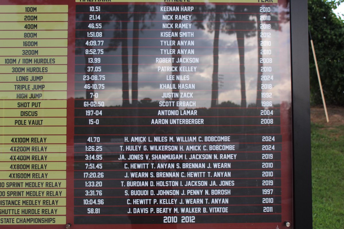 Brookwood Track & Field (@brookwoodtf) on Twitter photo New record board put up🔥🔥 3 NEW SCHOOL RECORDS IN 2024!!!
#TheWood🪵 <a href="/Bwoodsports/">Brookwood Athletics</a> New record board put up🔥🔥 3 NEW SCHOOL RECORDS IN 2024!!!
#TheWood🪵 <a href="/Bwoodsports/">Brookwood Athletics</a>