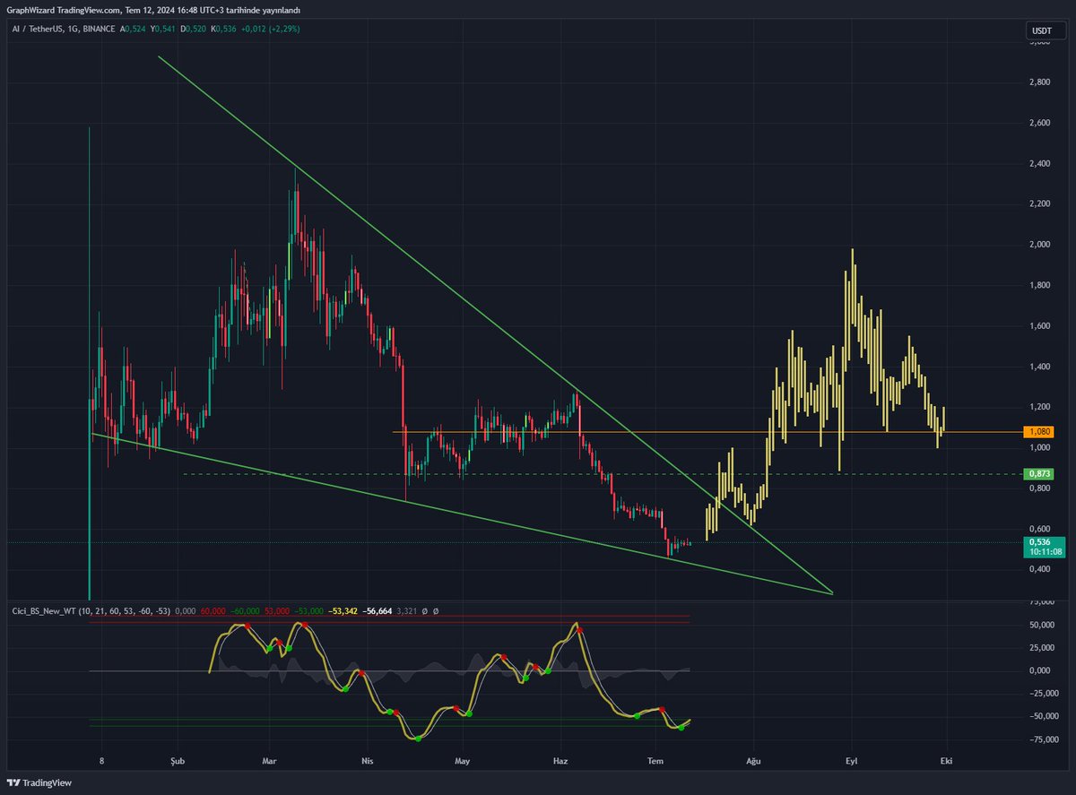 $AI - #AI -> $2🚀
#binance #btc #Bitcoin