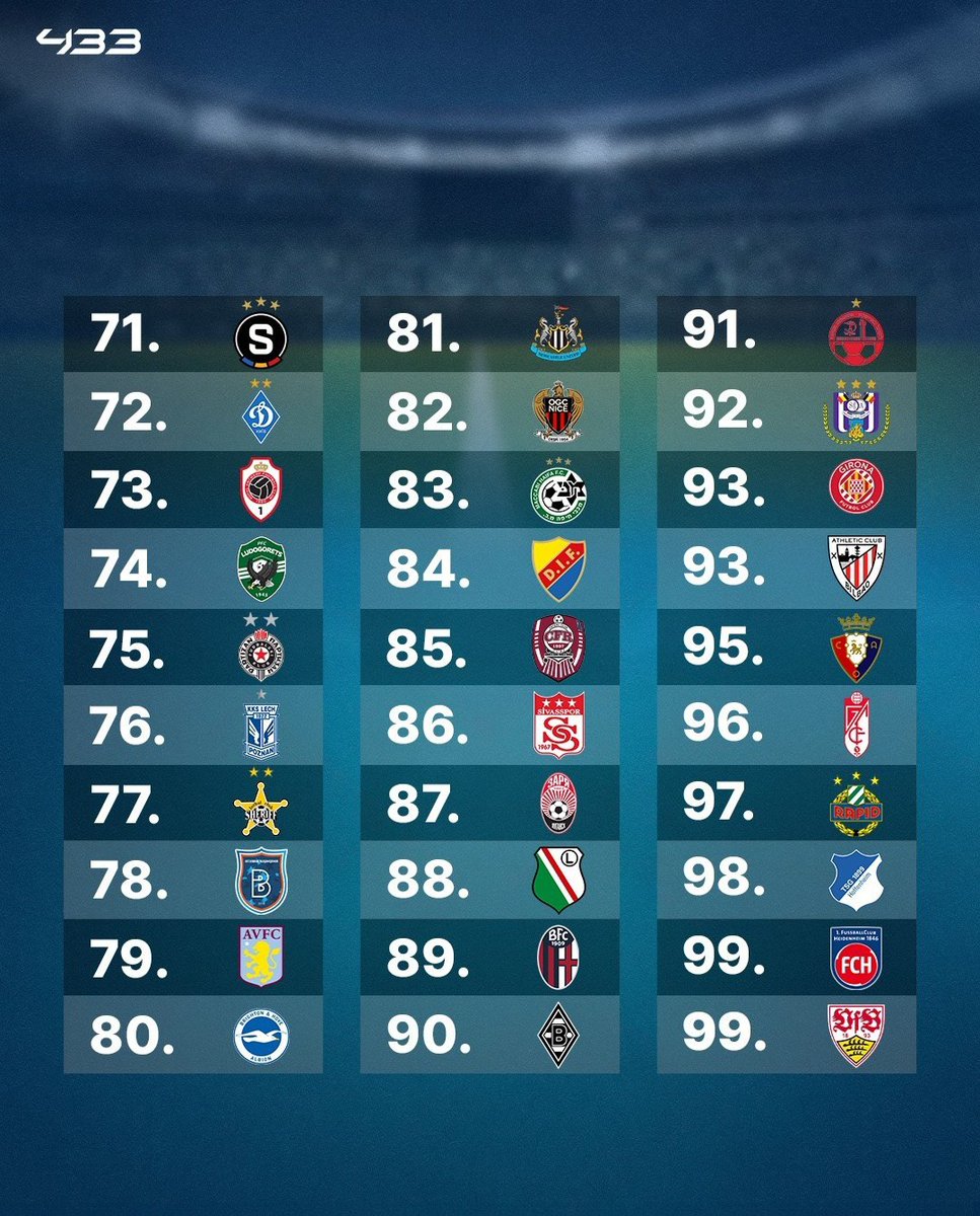 GxlDeRoro17's tweet photo. El @GironaFC es top 100 equips UEFA

@433 📸 https://t.co/ogYSo2qofS