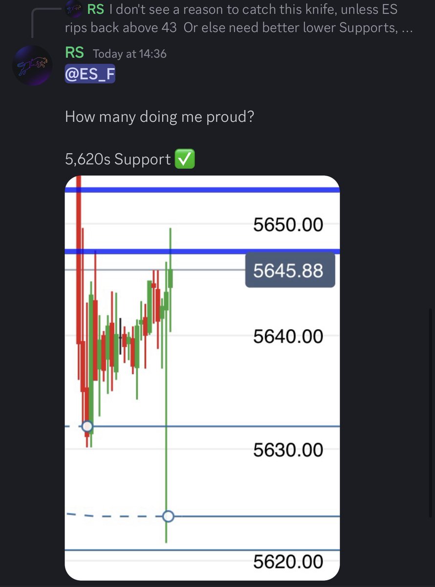 Yesterday post London close I updated my team $ES 5,620s as “better lower support” 

Set a standing order at 5,622 and now up +20 Points with ZERO effort. All decisions were made yesterday. ✅

Stress-free Trading is a THING! 🤝

$NQ #ES_F $SPX $QQQ #EdgebyRS