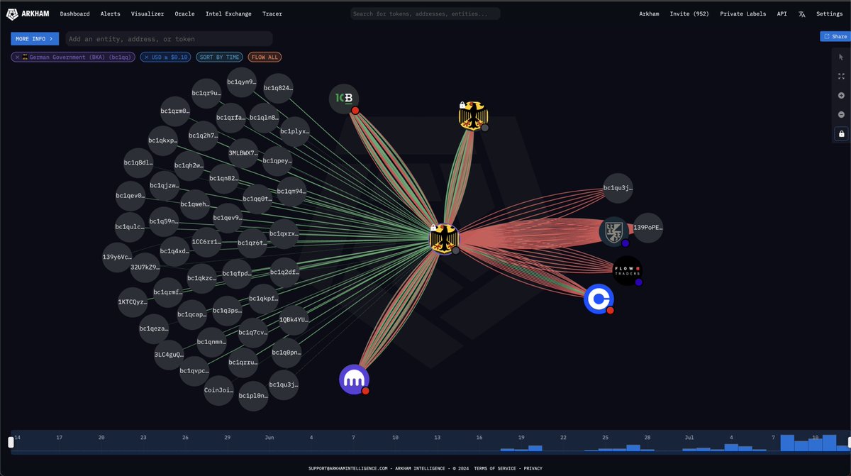 arkham's tweet photo. LATEST: The German Government just sent another 2300 BTC ($132.61M) to Kraken, 139Po (likely institutional deposit/OTC service), and address bc1qu.

So far today, they have transferred a total of 5848 BTC ($330.00M) to market makers and exchanges.

The German Government now has 3846 BTC ($221.36M) remaining - only 7.7% of the Bitcoin originally seized from Movie2k.