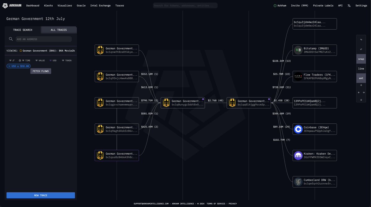 arkham's tweet photo. LATEST: The German Government just sent another 2300 BTC ($132.61M) to Kraken, 139Po (likely institutional deposit/OTC service), and address bc1qu.

So far today, they have transferred a total of 5848 BTC ($330.00M) to market makers and exchanges.

The German Government now has 3846 BTC ($221.36M) remaining - only 7.7% of the Bitcoin originally seized from Movie2k.