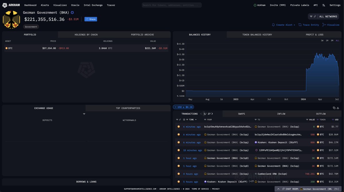 arkham's tweet photo. LATEST: The German Government just sent another 2300 BTC ($132.61M) to Kraken, 139Po (likely institutional deposit/OTC service), and address bc1qu.

So far today, they have transferred a total of 5848 BTC ($330.00M) to market makers and exchanges.

The German Government now has 3846 BTC ($221.36M) remaining - only 7.7% of the Bitcoin originally seized from Movie2k.
