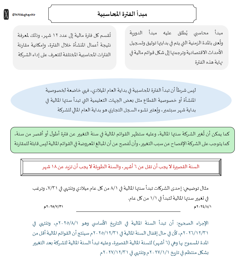WAldughaythir's tweet photo. مبدأ الفترة المحاسبية، وهو من أهم المبادئ والفروض المحاسبية
#محاسبة #Accounting https://t.co/B63nRvSBH4