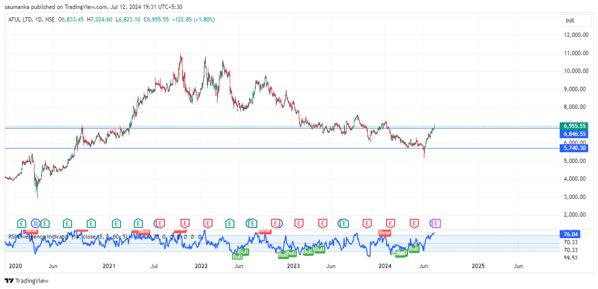 saumanka's tweet photo. Atul Ltd, a probable reversal stock (can very ell take a bit longer time to reach it's ATH)

#atul #atulltd #stocksinnews #stockstofocus #StocksToWatch https://t.co/wbBGfVUZUV