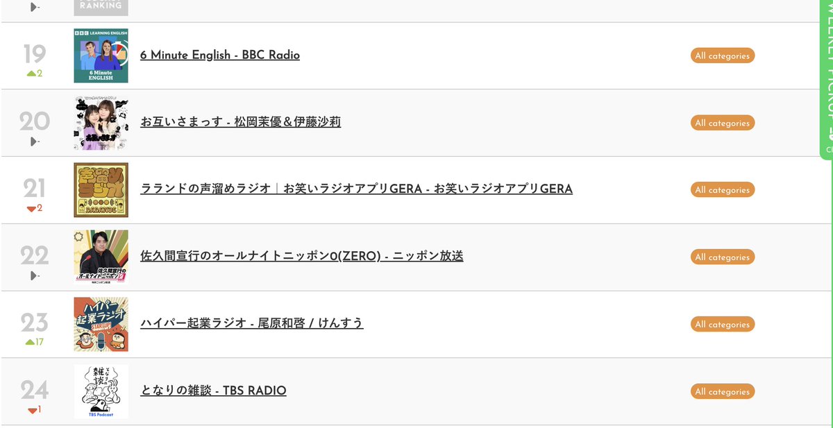 kensuu's tweet photo. ハイパー起業ラジオ、Appleで総合26位、Spotifyで23位まで上がった・・・。ありがたいことです。

是非とも高評価、そしてフォローをお願いします！！ありがとうございます！頑張れそうです！ https://t.co/YAzlLVC7VO