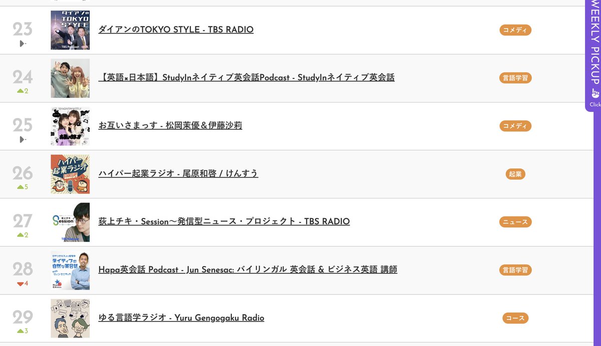 kensuu's tweet photo. ハイパー起業ラジオ、Appleで総合26位、Spotifyで23位まで上がった・・・。ありがたいことです。

是非とも高評価、そしてフォローをお願いします！！ありがとうございます！頑張れそうです！ https://t.co/YAzlLVC7VO