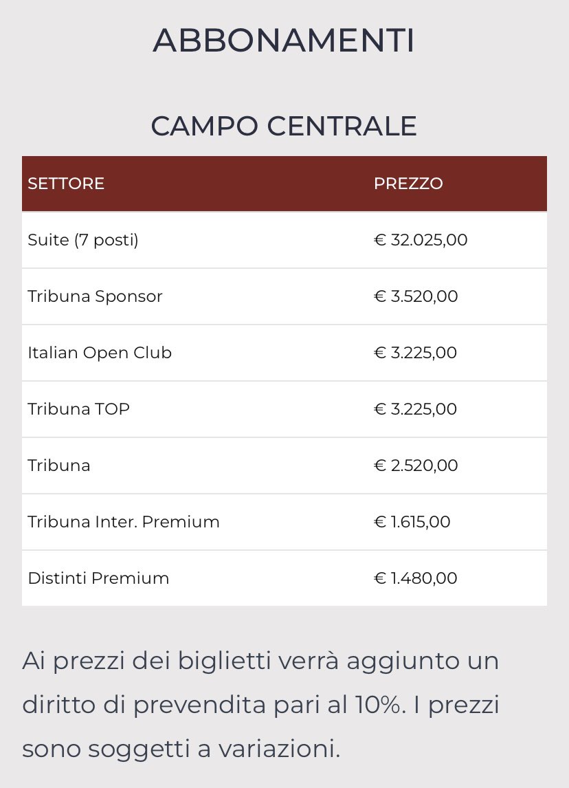 pietromichi's tweet photo. Nel frattempo, dopo un anno di #IBI24 in cui noi tifosi abbiamo fatto record di presenze pagando prezzo pieno nonostante le assenze di Sinner, Musetti e Berrettini e un’organizzazione più che rivedibile, @federtennis pensa bene di aumentare i prezzi del 40%. Giudicate voi. #IBI25 https://t.co/8GhV9HYwRR