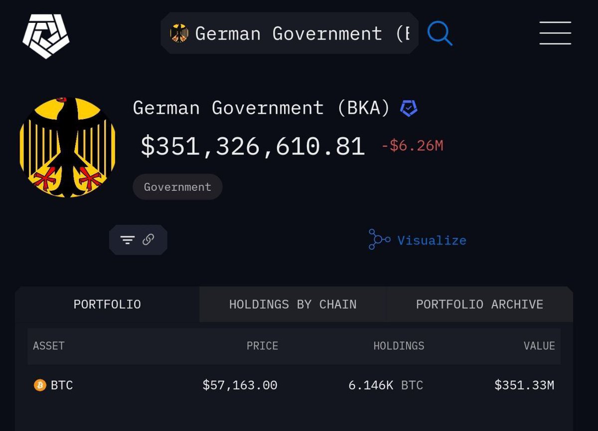 Crypt0Chef's tweet photo. 🇩🇪 Avec 6146 Bitcoin restants, le gouvernement allemand a vendu plus de 85% de ses 50 000 BTC.

Il ne reste plus que 350 millions de dollars de Bitcoin au gouvernement allemand. https://t.co/01QvZXVEWG