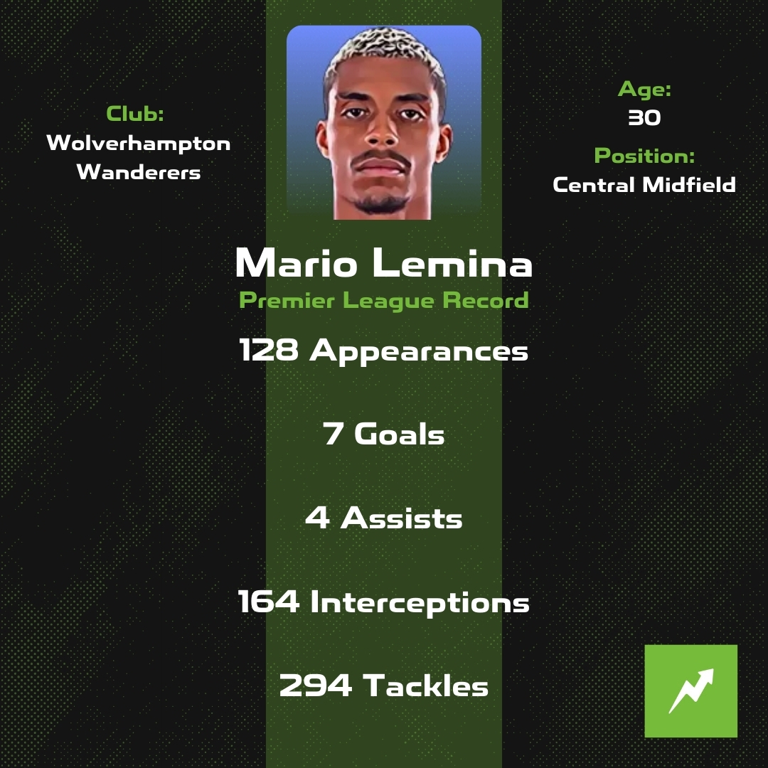 stocks_fc's tweet photo. Mario Lemina is a Premier League midfield who plays for Wolves 🐺

He's made 128 appearances in the English top flight - can he make a big impact for Wolves in 24/25? 🔥

Lemina's IPO is available now at https://t.co/uXOK1diqJd📈

#WWFC #FootballStocks #PremierLeague https://t.co/FsJrf2kopg