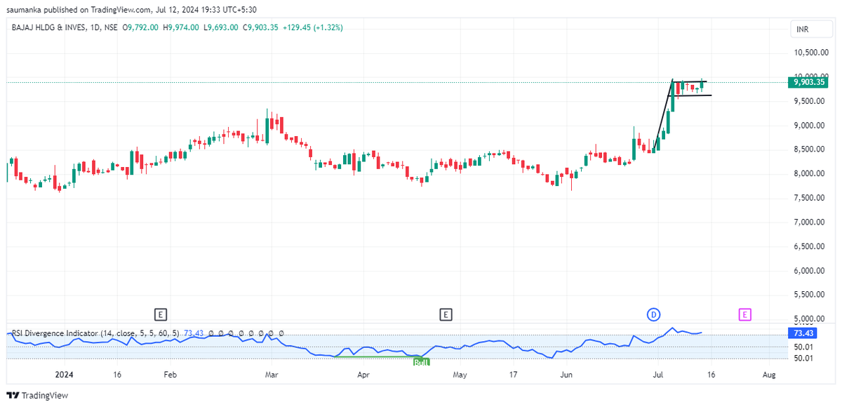 saumanka's tweet photo. Bajaj Holdings, might give quick return based on this pattern (pole &amp;Flag) [ though not any recommendation from my side to buy]

#bajaj #bajajholding #stocksinnews #swingtrading #stockstowatch #stockinfocus https://t.co/xmiBdoA5Fe