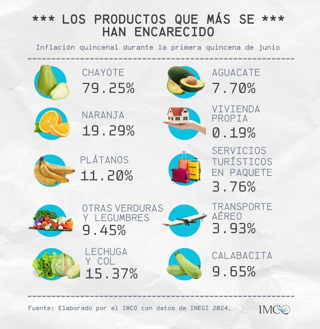 Así las cosas:

📊En la primera quincena de junio, los precios de productos y servicios al consumidor aumentaron 0.21 % respecto a la quincena anterior⬆️. Estos son los productos que más se encarecieron🥬🍊: Chayote: +79.25% Naranja: +19.29% Lechuga y col: +15.37%