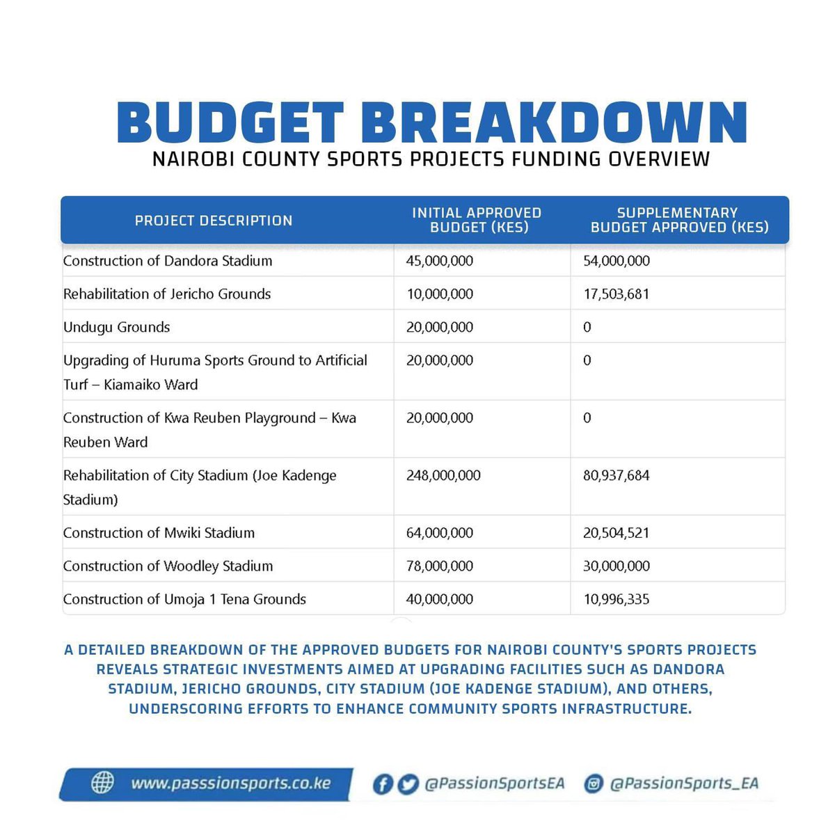 EricNjiiru's tweet image. Woodley Stadium in Kibra was allocated Ksh78m and a further Ksh30m as a supplementary by @SakajaJohnson’s county government of Nairobi but nothing has happened for close to two years. The last game here was during pre-covid. 
See more videos below: