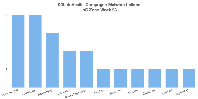 D3LabIT's tweet photo. Campagne #Malware #Italy Week 28
☠️💣🔥👻
#Irata - #SpyNote: Malware APK
#Formbook: Rimborso
#AgentTesla: Ordine
#GuLoader: Fattura
#SnakeKeylogger: Prezzi
#Neshta: Ordine
#Remcos: Bank
#XWorm: Prezzi
#Ousaban: Processo
#Lokibot: Pagamento
#AsyncRAT: Bank
#mwitaly https://t.co/mDjjgFrGFP