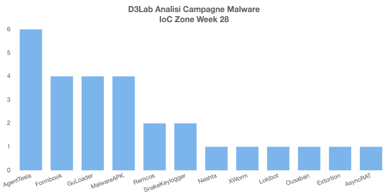D3LabIT's tweet photo. Campagne #Malware #Italy Week 28
☠️💣🔥👻
#Irata - #SpyNote: Malware APK
#Formbook: Rimborso
#AgentTesla: Ordine
#GuLoader: Fattura
#SnakeKeylogger: Prezzi
#Neshta: Ordine
#Remcos: Bank
#XWorm: Prezzi
#Ousaban: Processo
#Lokibot: Pagamento
#AsyncRAT: Bank
#mwitaly https://t.co/mDjjgFrGFP