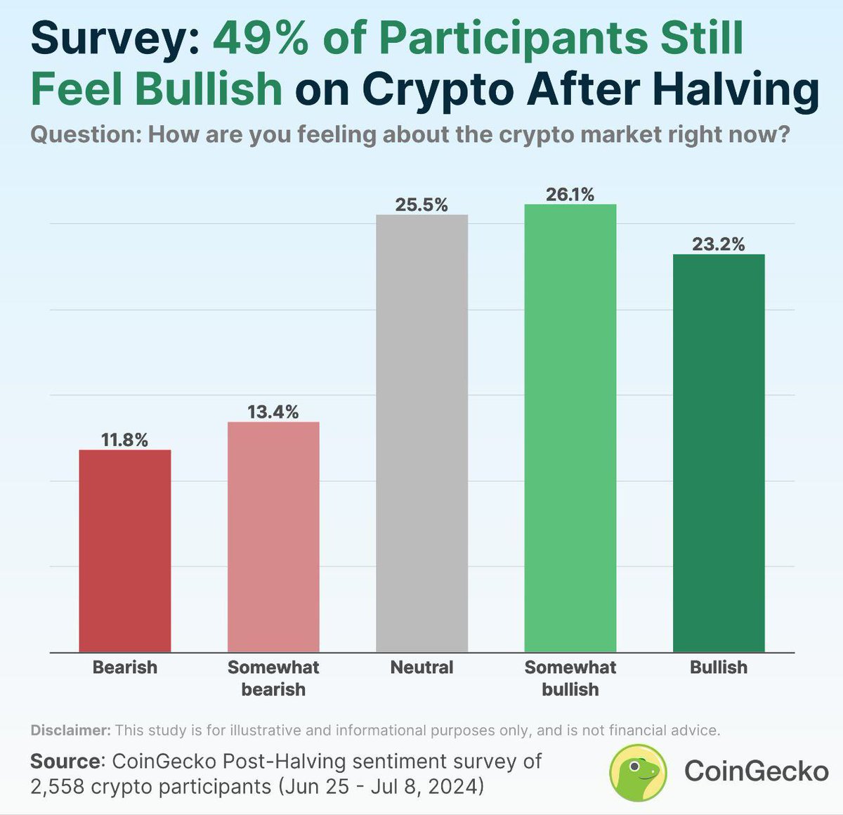 Crypt0Chef's tweet photo. 📊 49,3% sont actuellement Bullish à propos de la crypto.

C'est ce que révèle une enquête de CoinGecko réalisée entre le 25 juin et le 8 juillet auprès de 2 500 personnes.

94% ont déclaré détenir des crypto. https://t.co/SEw7bUDZC5