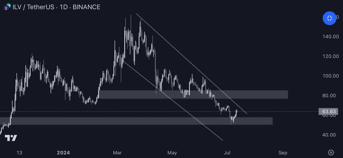 reed_carss's tweet photo. $ILV -  choppin' in a descending channel

Price bounced off support but still facing resistance 
Breakout &amp; retest above that line could send it 👊🏻🚀 

#ILV #Bullish https://t.co/A1tM4l9Wo9