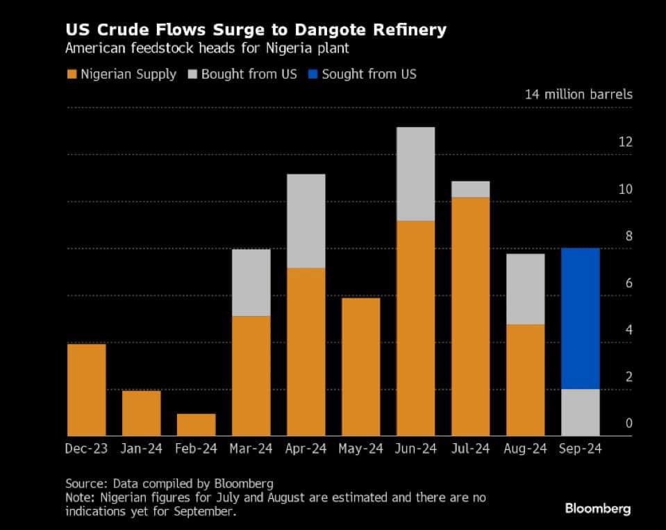 takoumamane's tweet photo. Dan Gote va acheter environ 14 millions de barils de pétrole brut depuis les États-Unis pour les raffiner au Nigeria. 

Serait-il possible pour le Niger de vendre son pétrole brut à Dangote ?

#oilandgas https://t.co/R5pqPpjsYQ