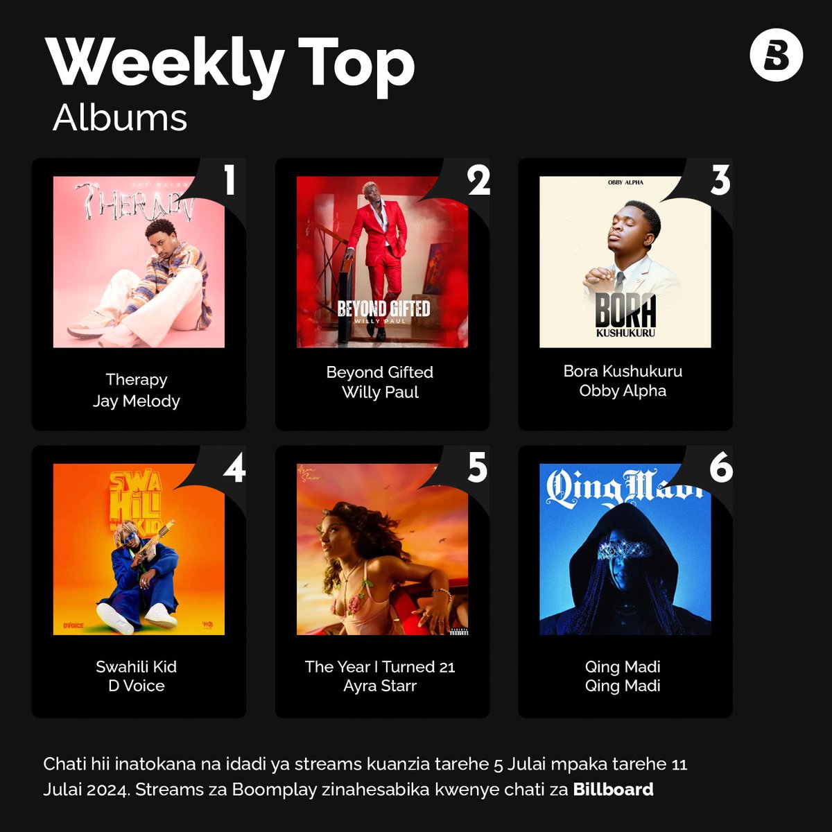 Karibu kwenye orodha ya wasanii waliokimbiza na albamu zilizoongoza kusikiliza wiki hii 🔥

Msanii yupi umesikiliza sana ngoma zake na ni project ipi katika hizi hujachoka kusikiliza mpaka sasa?

#TanzaniaCharts #HomeOfMusic